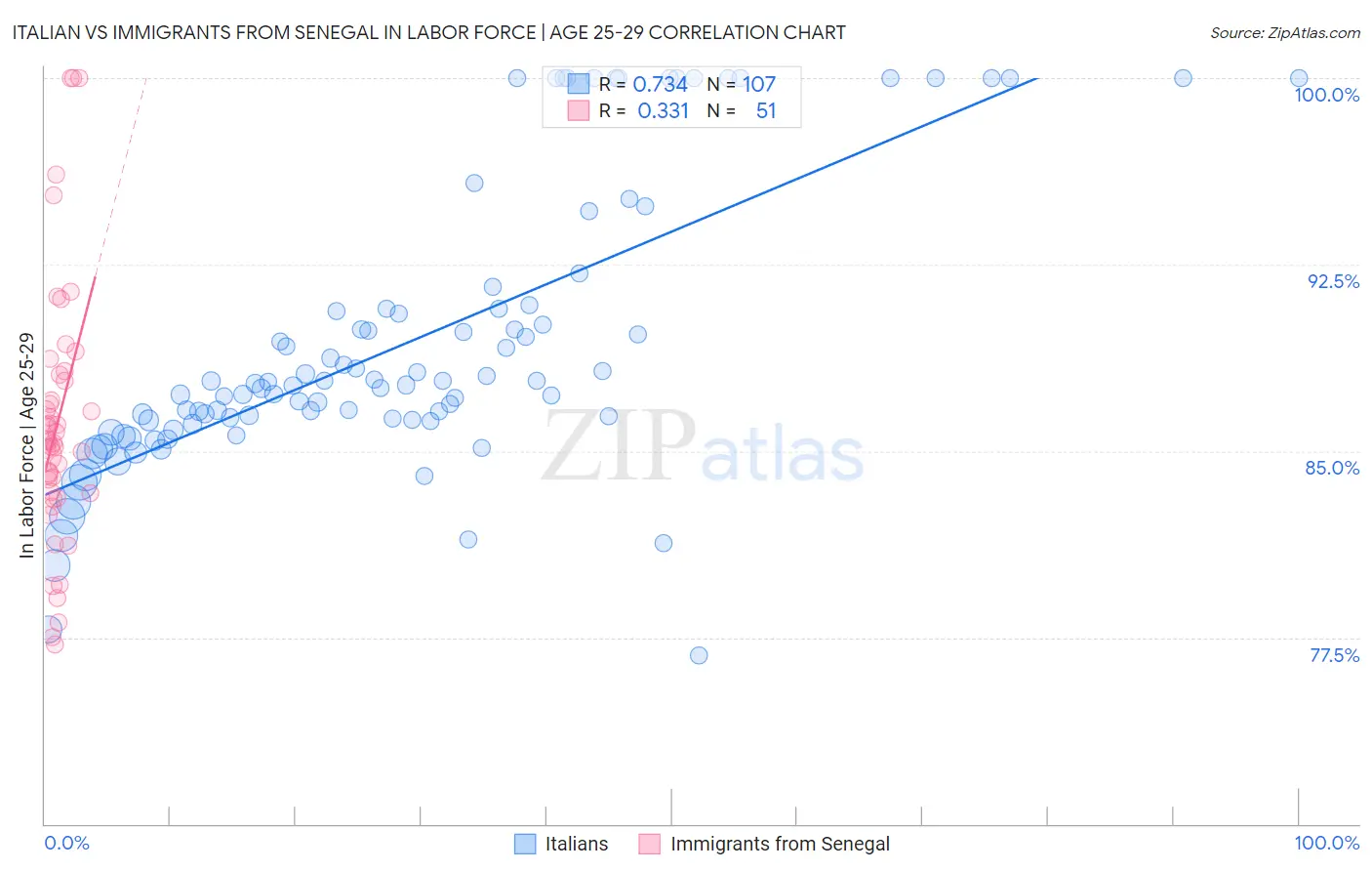 Italian vs Immigrants from Senegal In Labor Force | Age 25-29