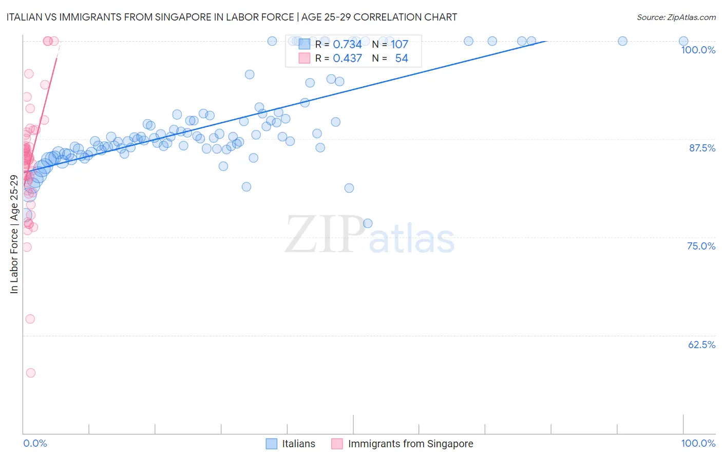 Italian vs Immigrants from Singapore In Labor Force | Age 25-29