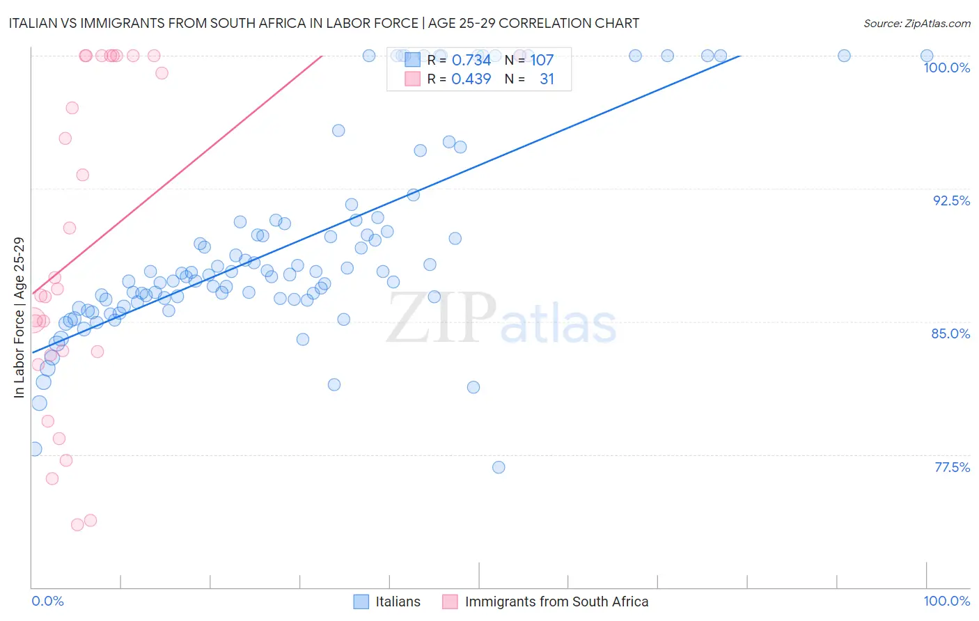 Italian vs Immigrants from South Africa In Labor Force | Age 25-29