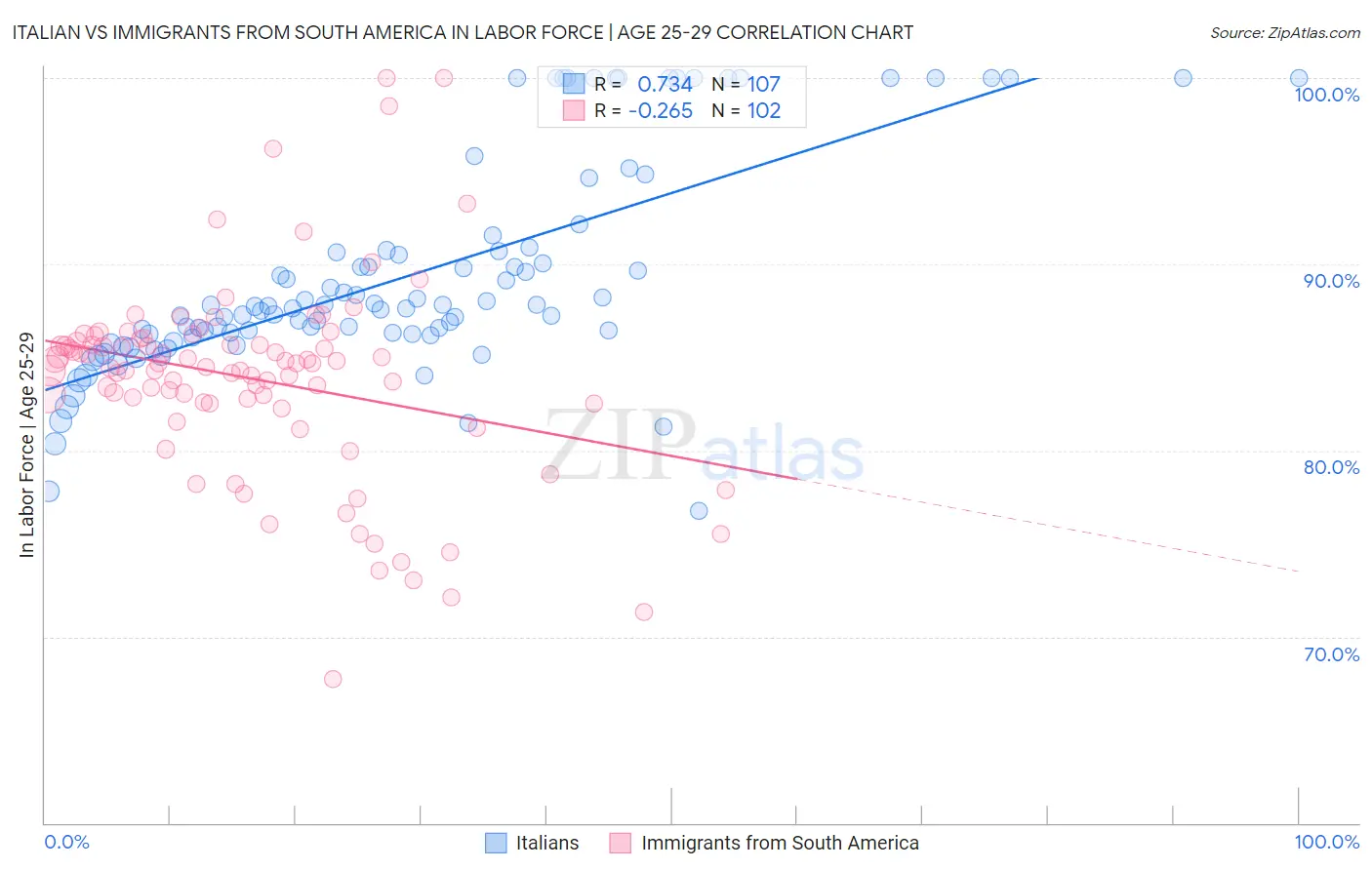 Italian vs Immigrants from South America In Labor Force | Age 25-29
