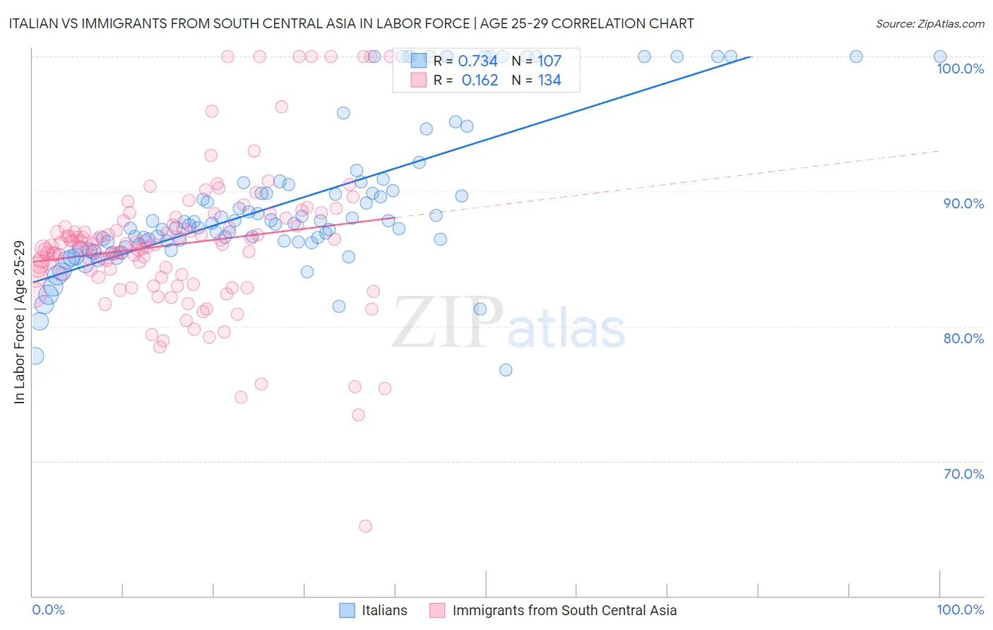 Italian vs Immigrants from South Central Asia In Labor Force | Age 25-29
