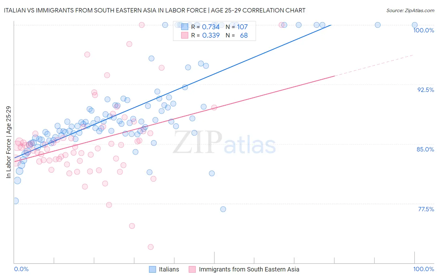 Italian vs Immigrants from South Eastern Asia In Labor Force | Age 25-29