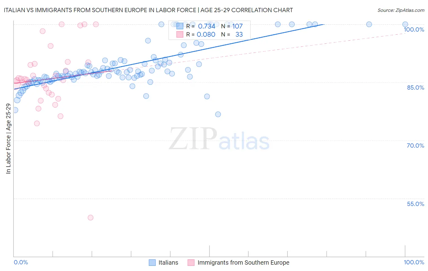Italian vs Immigrants from Southern Europe In Labor Force | Age 25-29