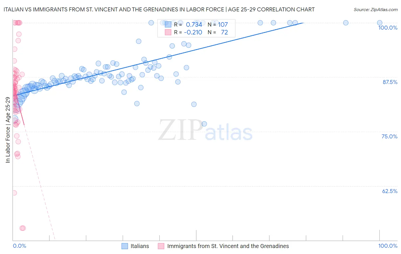 Italian vs Immigrants from St. Vincent and the Grenadines In Labor Force | Age 25-29