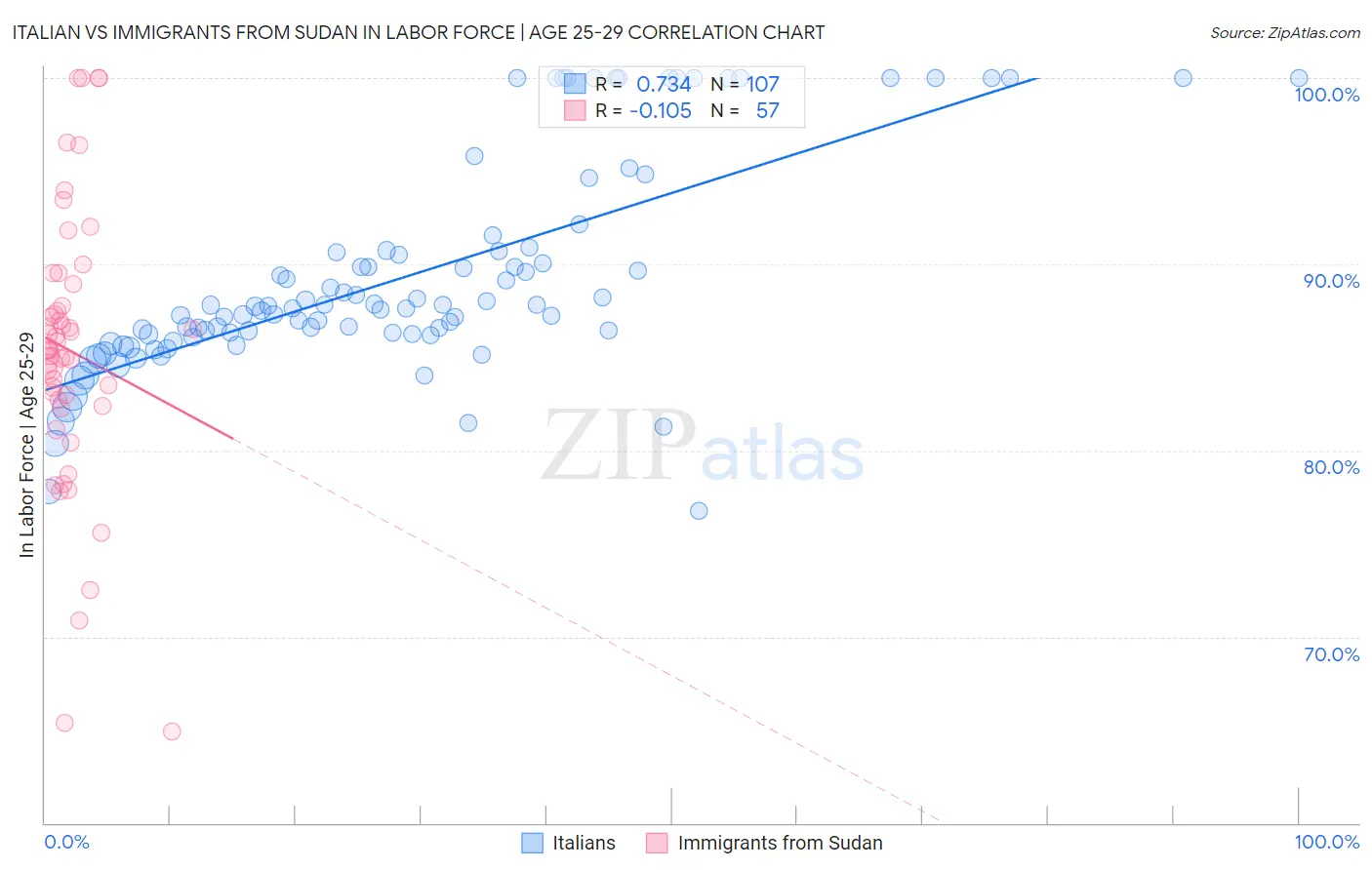 Italian vs Immigrants from Sudan In Labor Force | Age 25-29