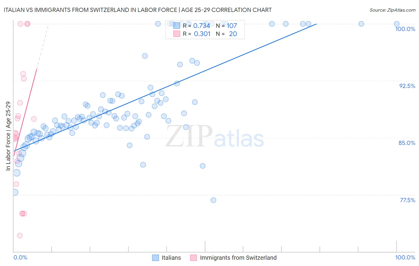 Italian vs Immigrants from Switzerland In Labor Force | Age 25-29