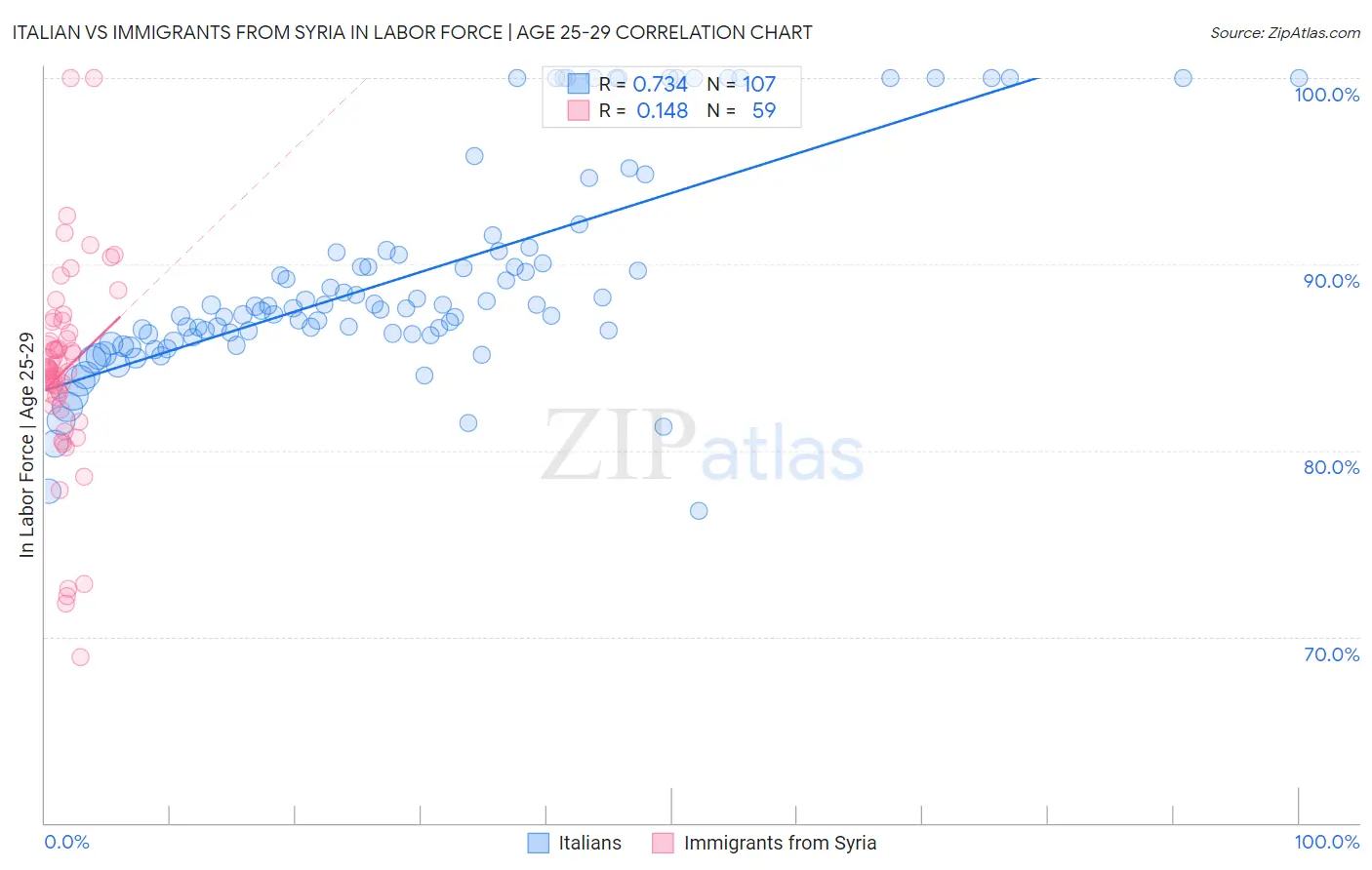 Italian vs Immigrants from Syria In Labor Force | Age 25-29