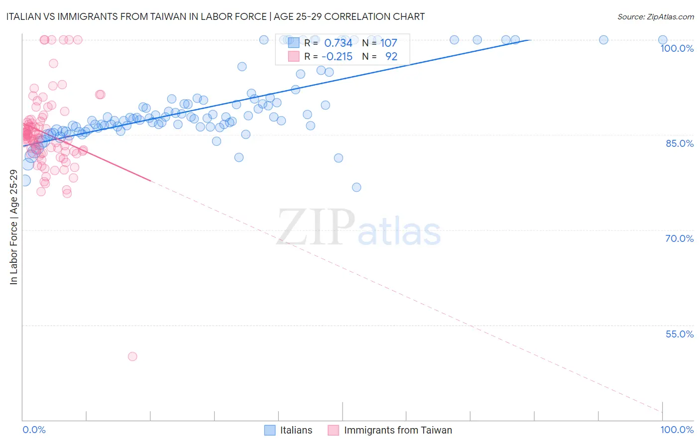 Italian vs Immigrants from Taiwan In Labor Force | Age 25-29