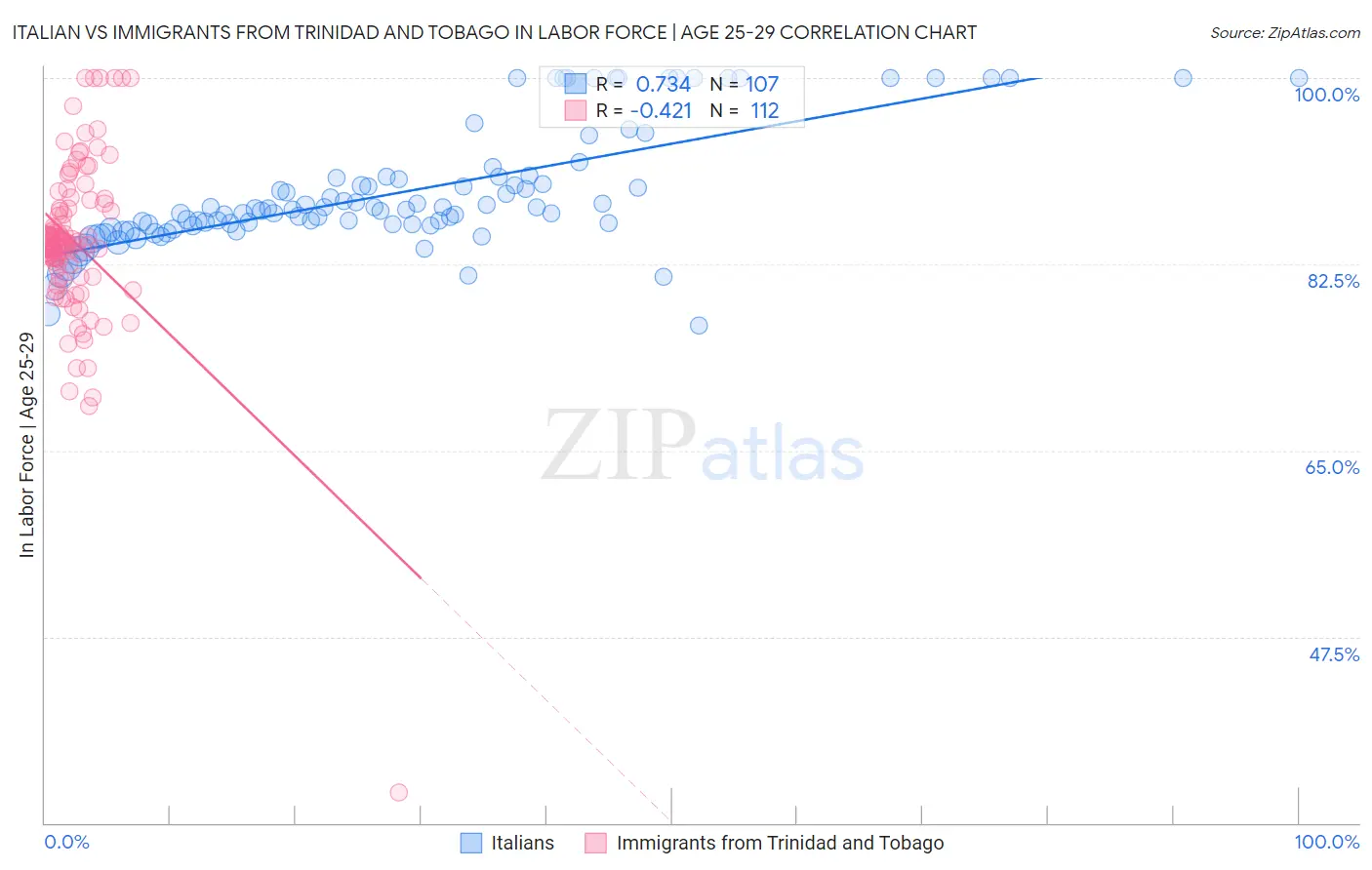 Italian vs Immigrants from Trinidad and Tobago In Labor Force | Age 25-29