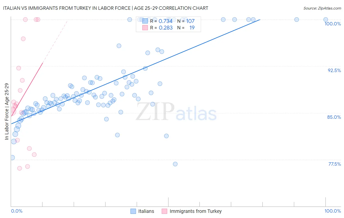 Italian vs Immigrants from Turkey In Labor Force | Age 25-29