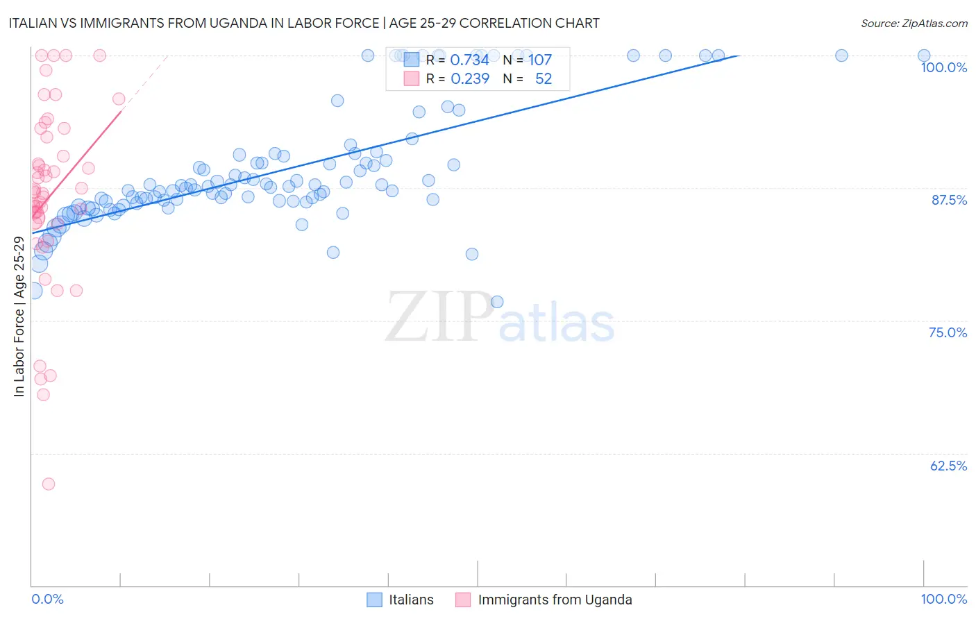Italian vs Immigrants from Uganda In Labor Force | Age 25-29
