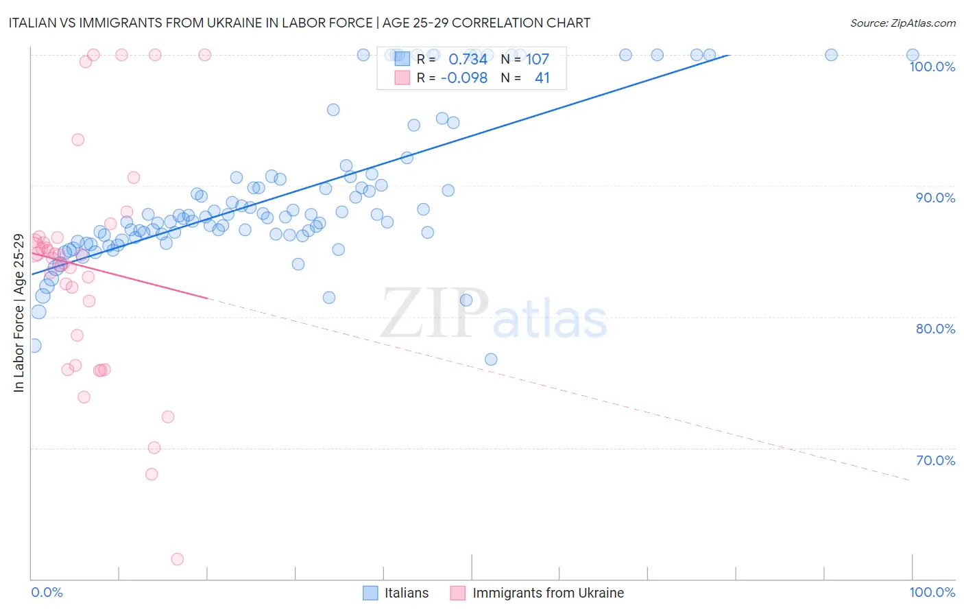 Italian vs Immigrants from Ukraine In Labor Force | Age 25-29