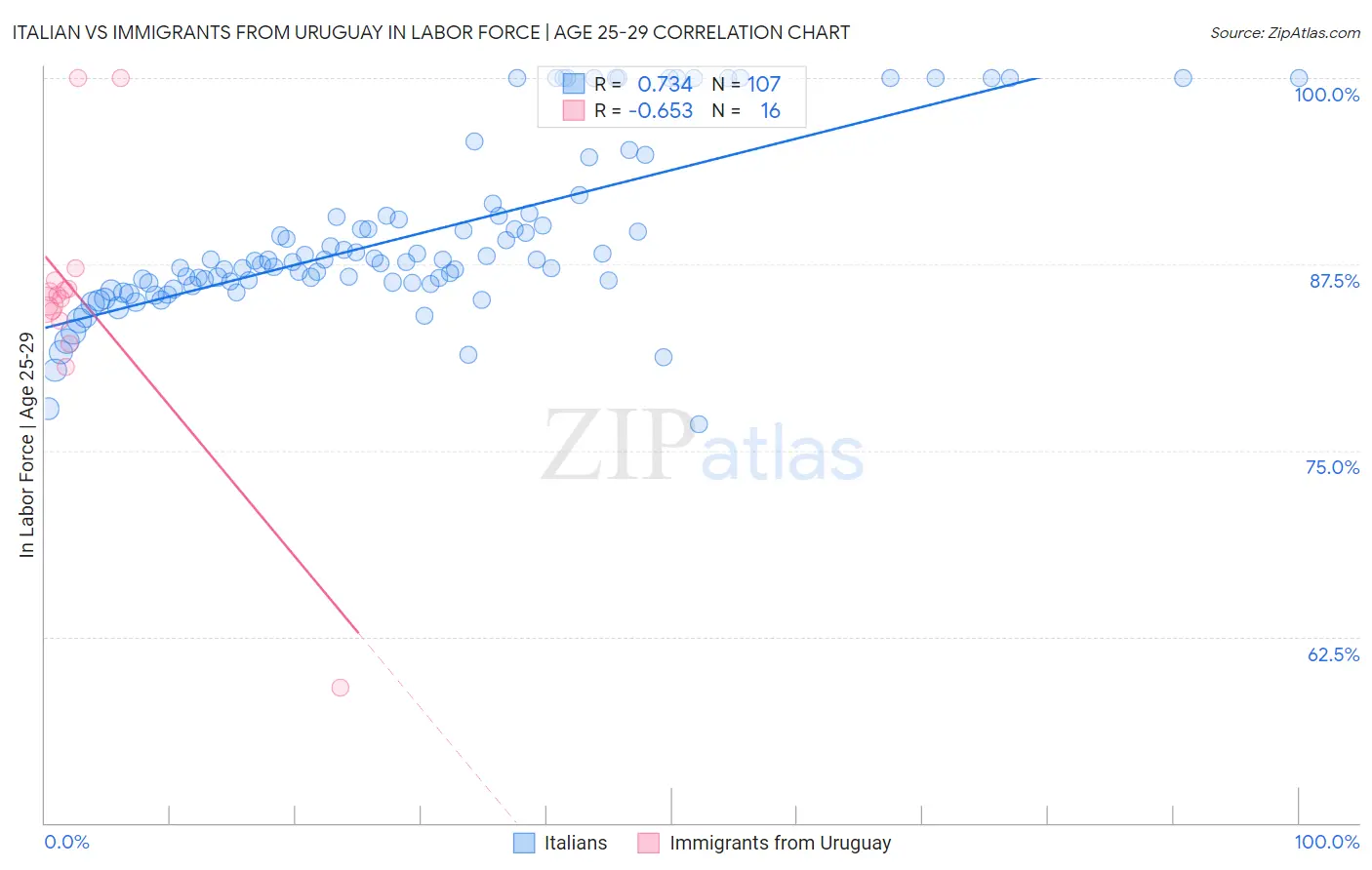 Italian vs Immigrants from Uruguay In Labor Force | Age 25-29