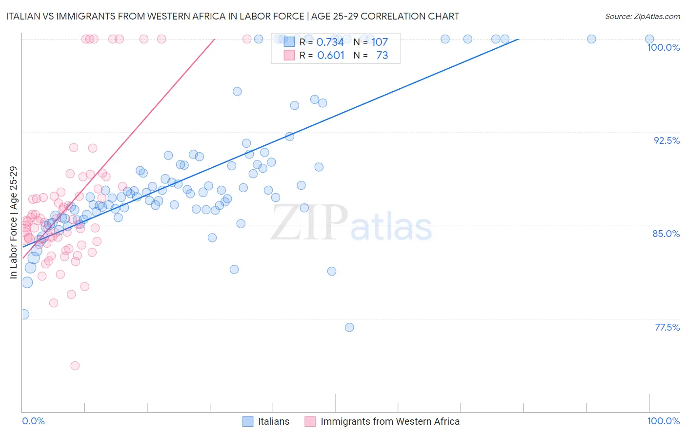 Italian vs Immigrants from Western Africa In Labor Force | Age 25-29