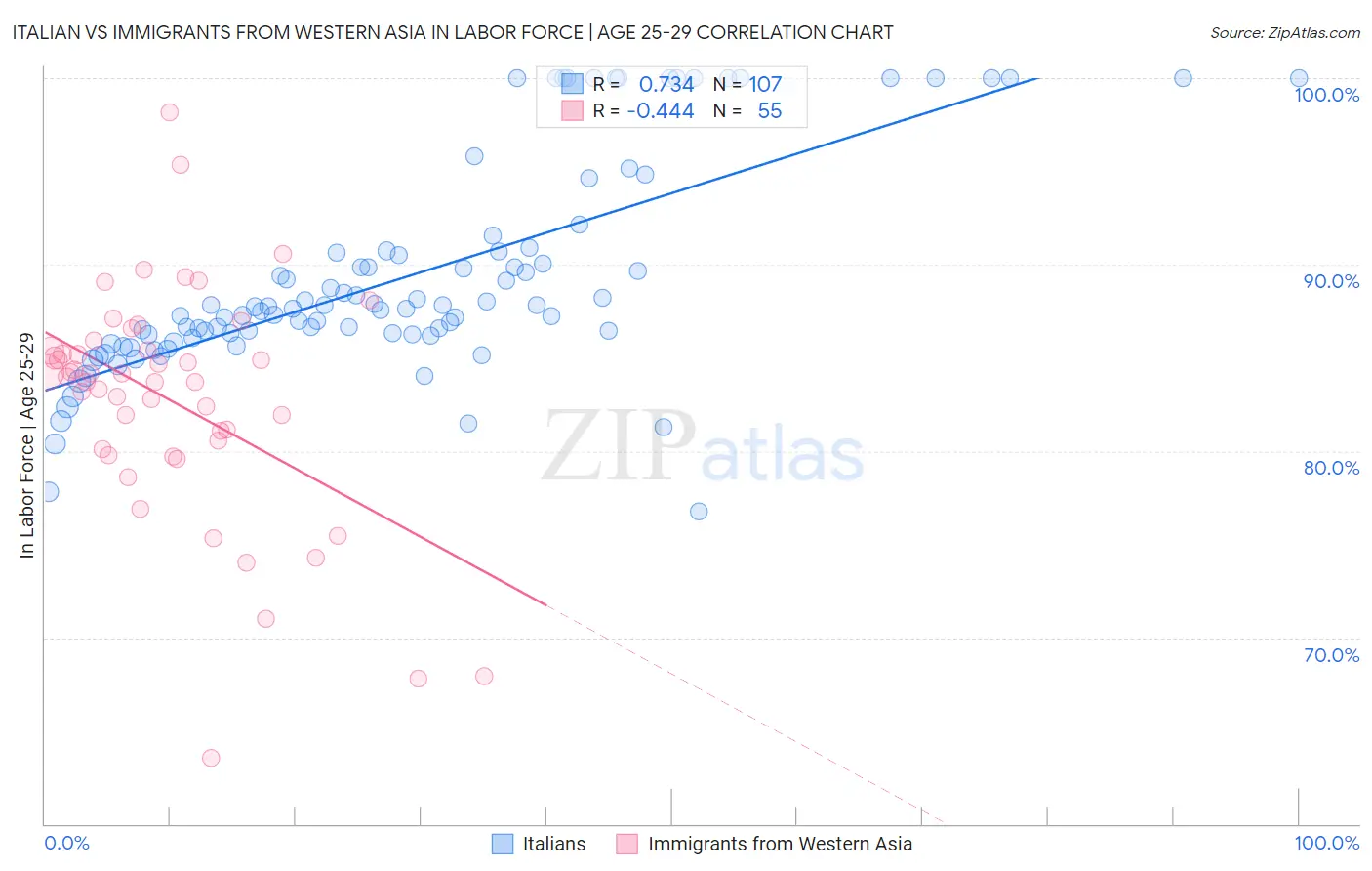Italian vs Immigrants from Western Asia In Labor Force | Age 25-29