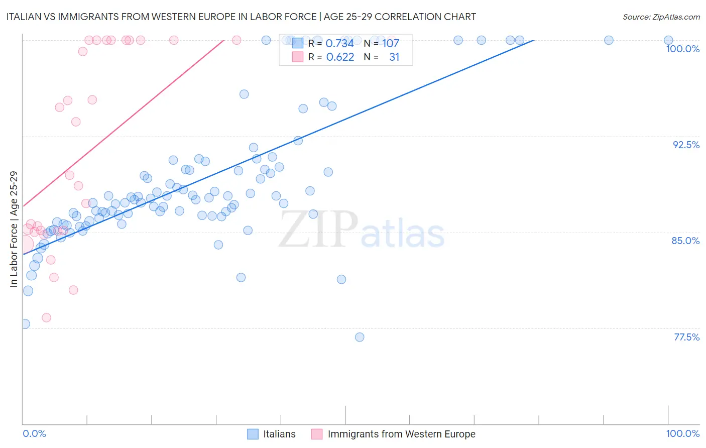 Italian vs Immigrants from Western Europe In Labor Force | Age 25-29