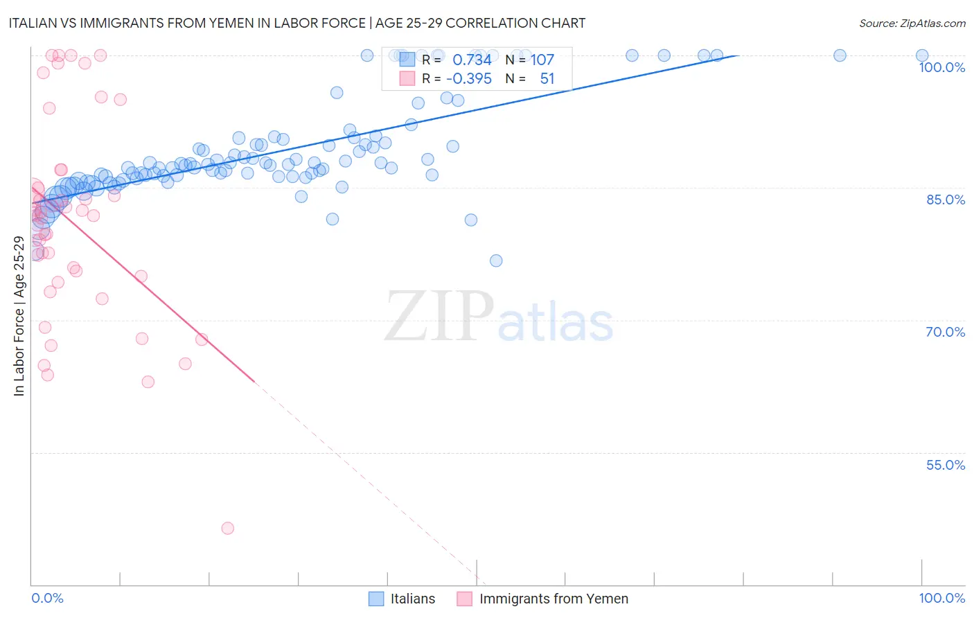 Italian vs Immigrants from Yemen In Labor Force | Age 25-29