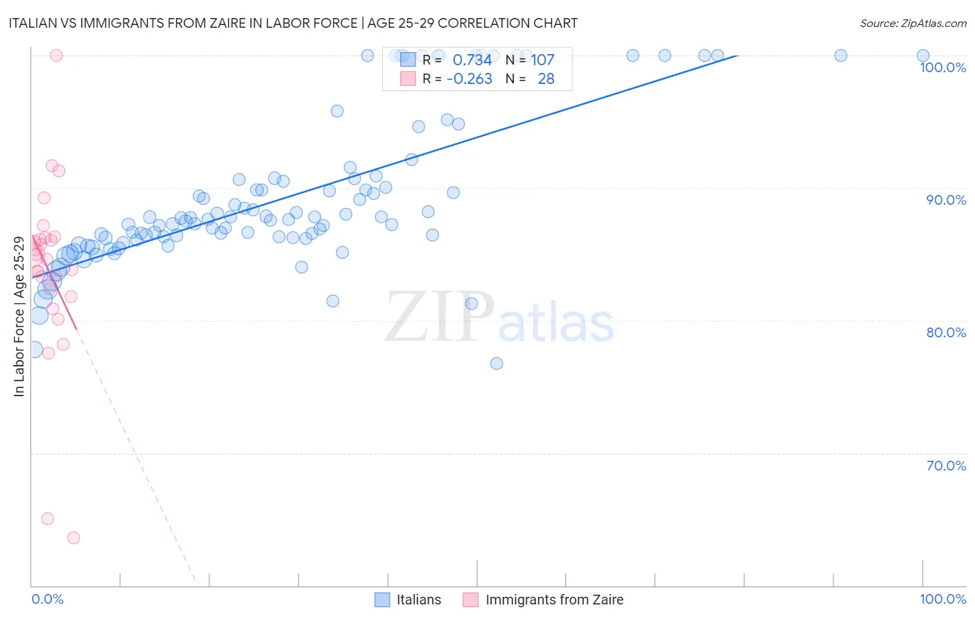 Italian vs Immigrants from Zaire In Labor Force | Age 25-29