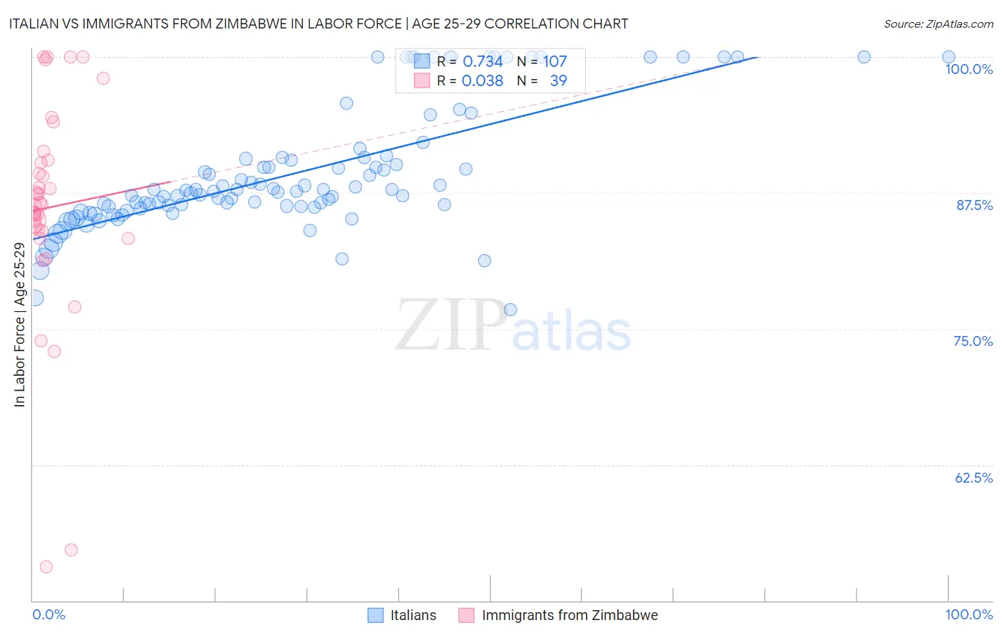 Italian vs Immigrants from Zimbabwe In Labor Force | Age 25-29