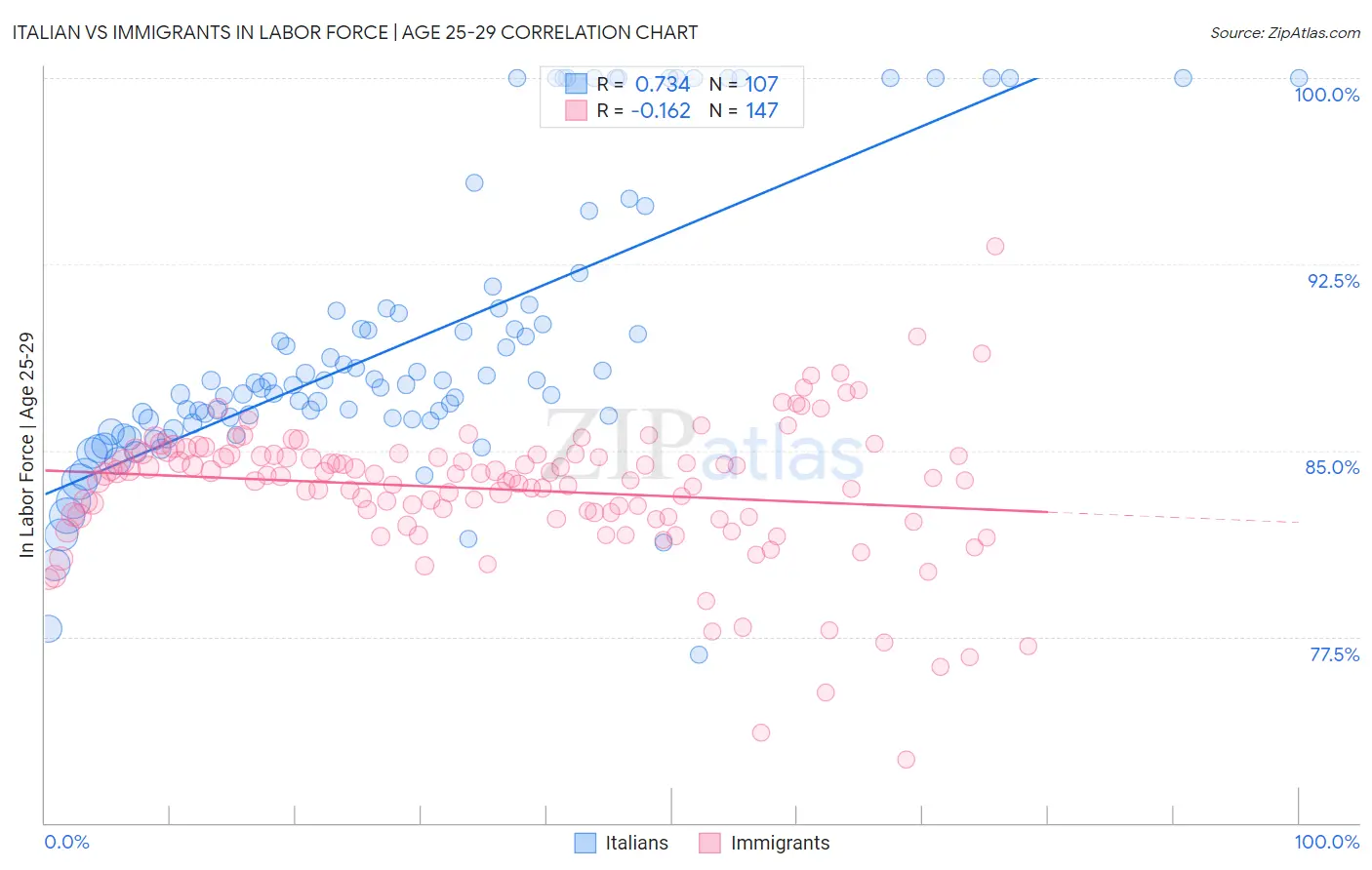 Italian vs Immigrants In Labor Force | Age 25-29