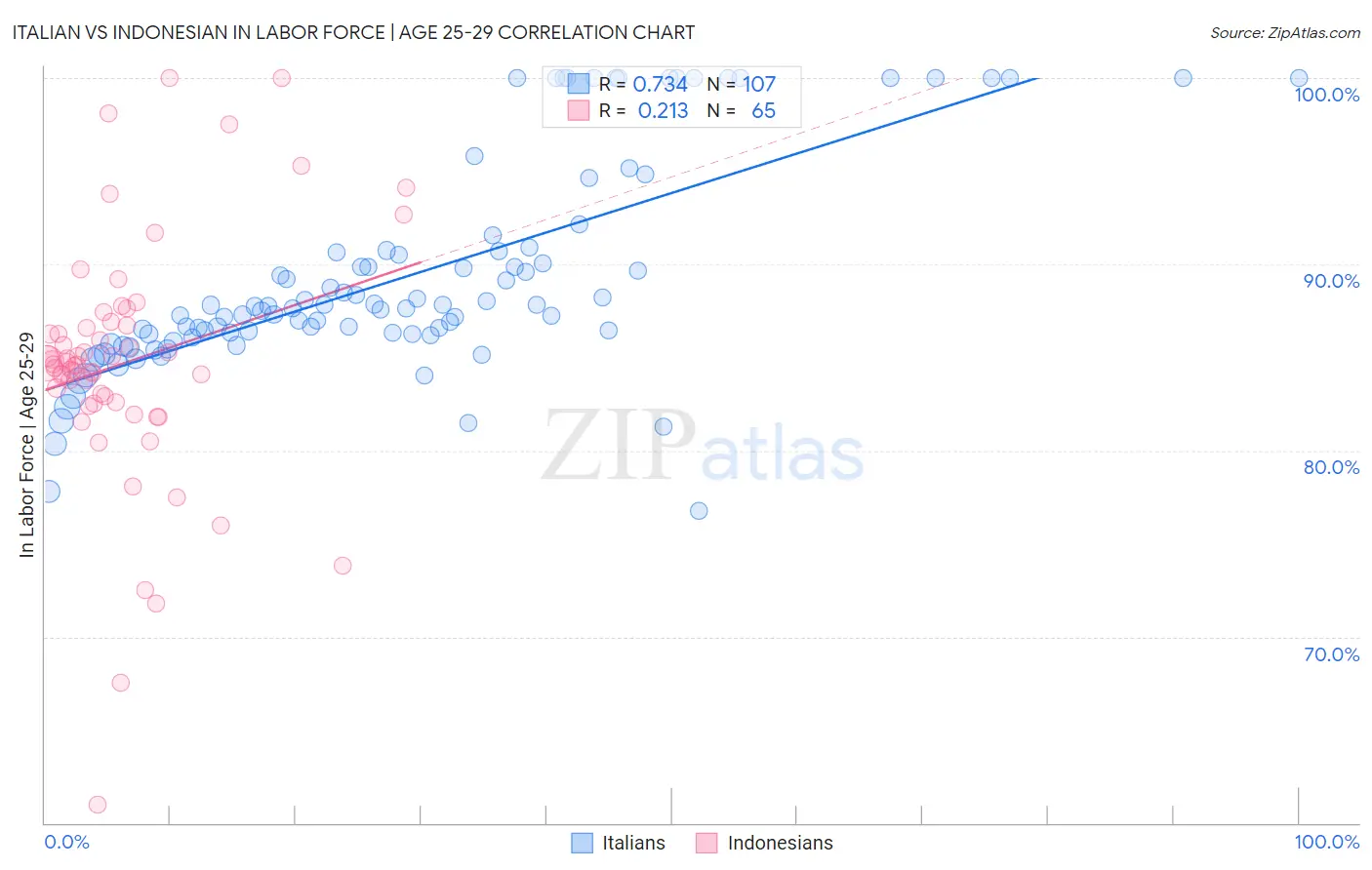 Italian vs Indonesian In Labor Force | Age 25-29