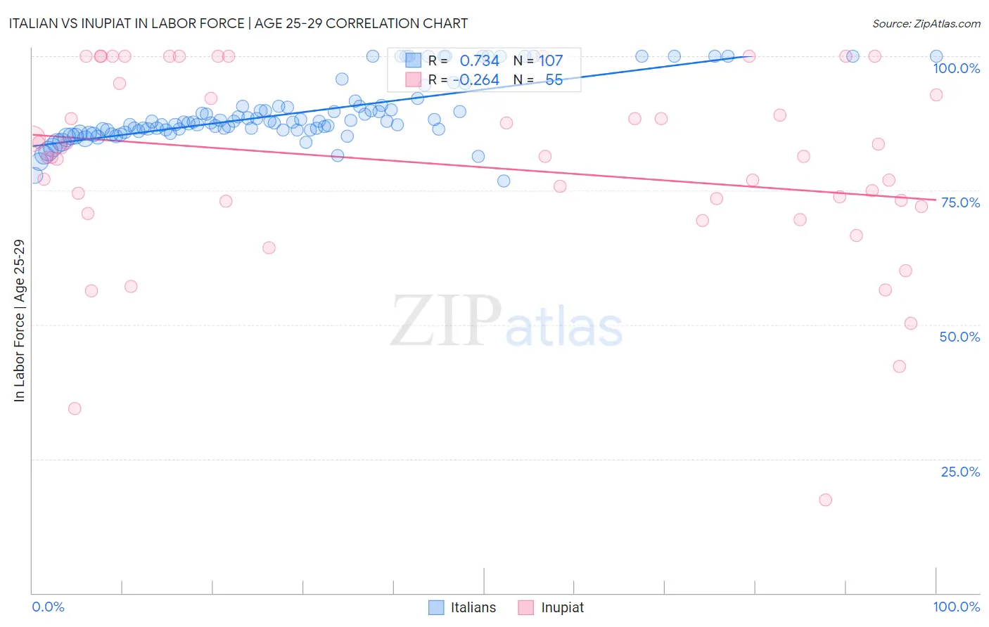 Italian vs Inupiat In Labor Force | Age 25-29