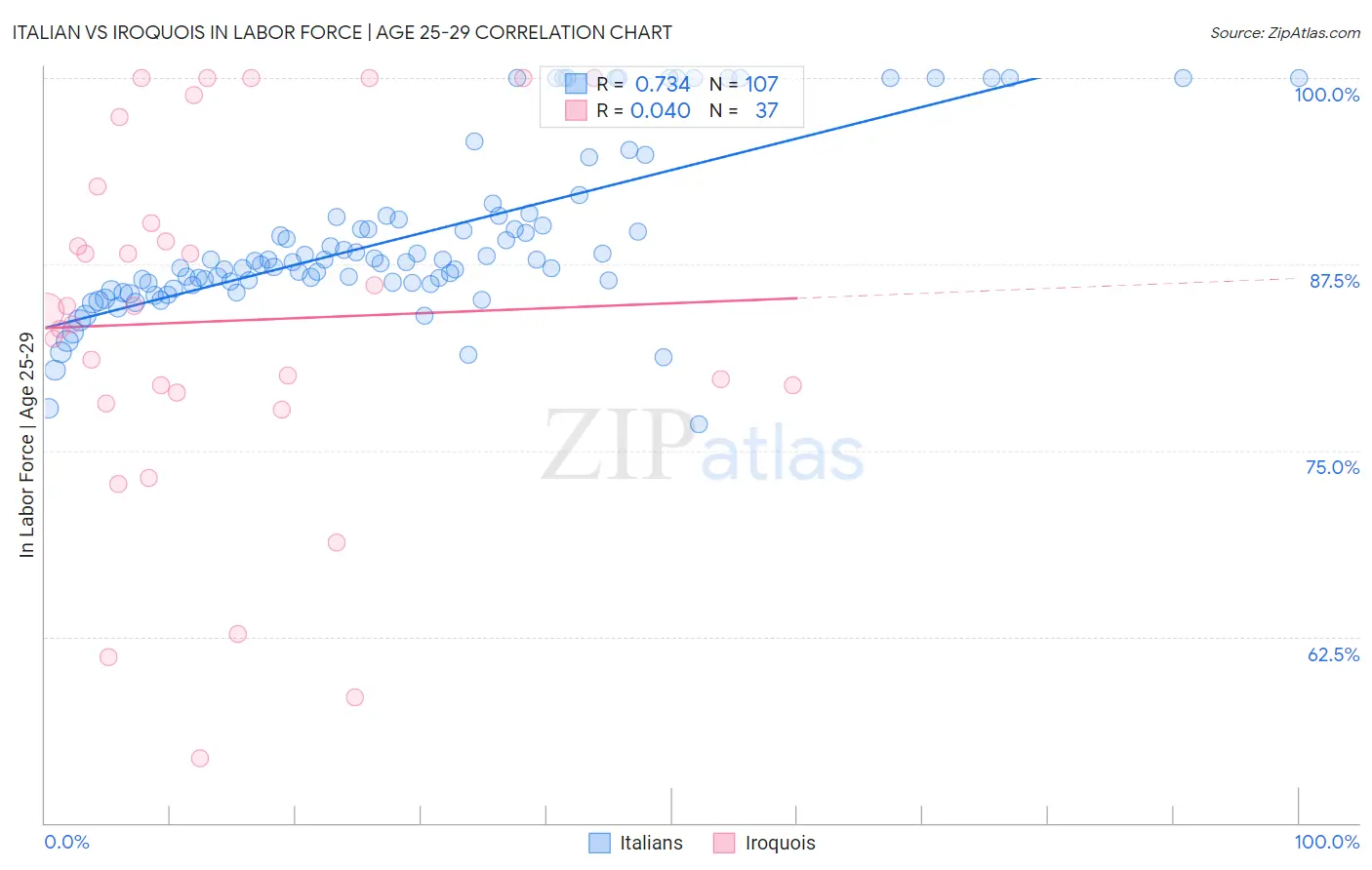 Italian vs Iroquois In Labor Force | Age 25-29
