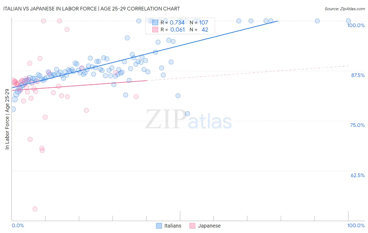 Italian vs Japanese In Labor Force | Age 25-29