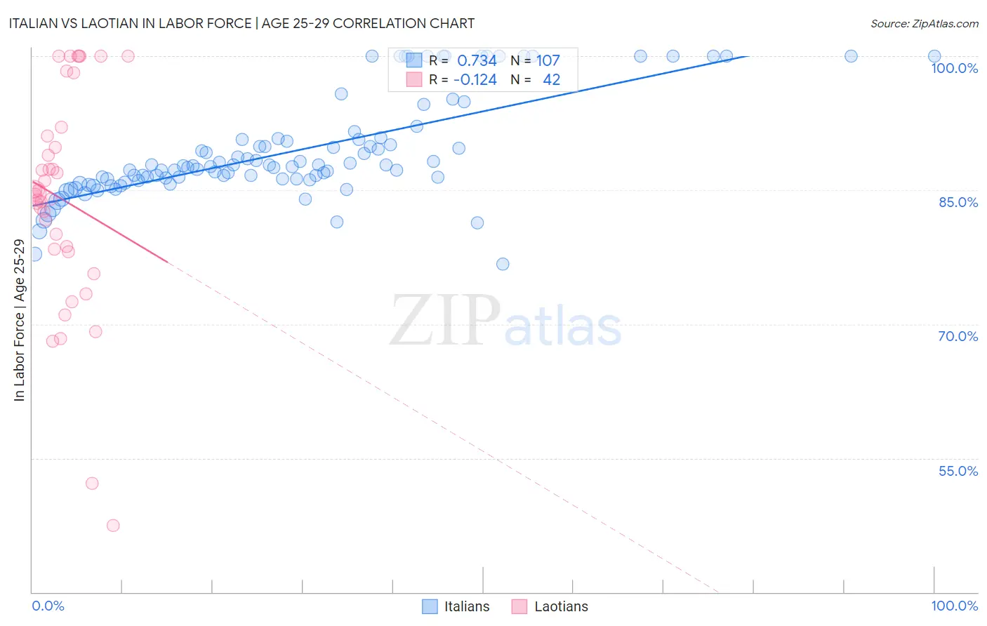Italian vs Laotian In Labor Force | Age 25-29