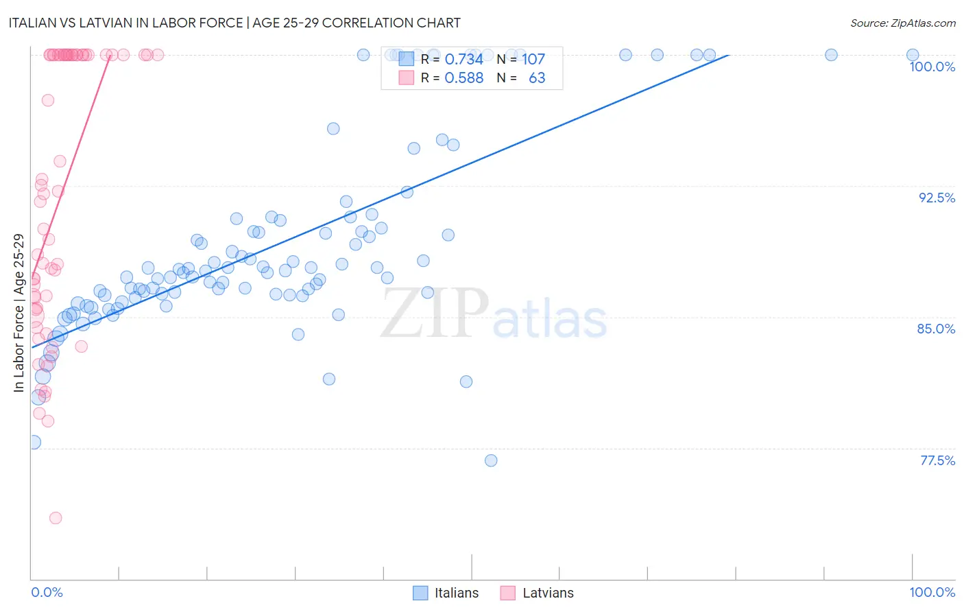 Italian vs Latvian In Labor Force | Age 25-29