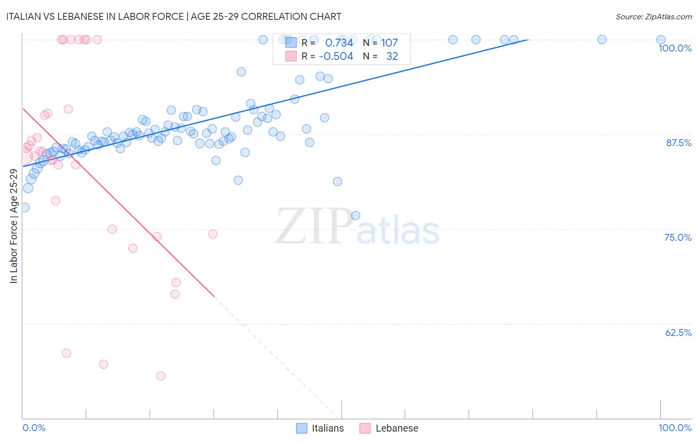 Italian vs Lebanese In Labor Force | Age 25-29