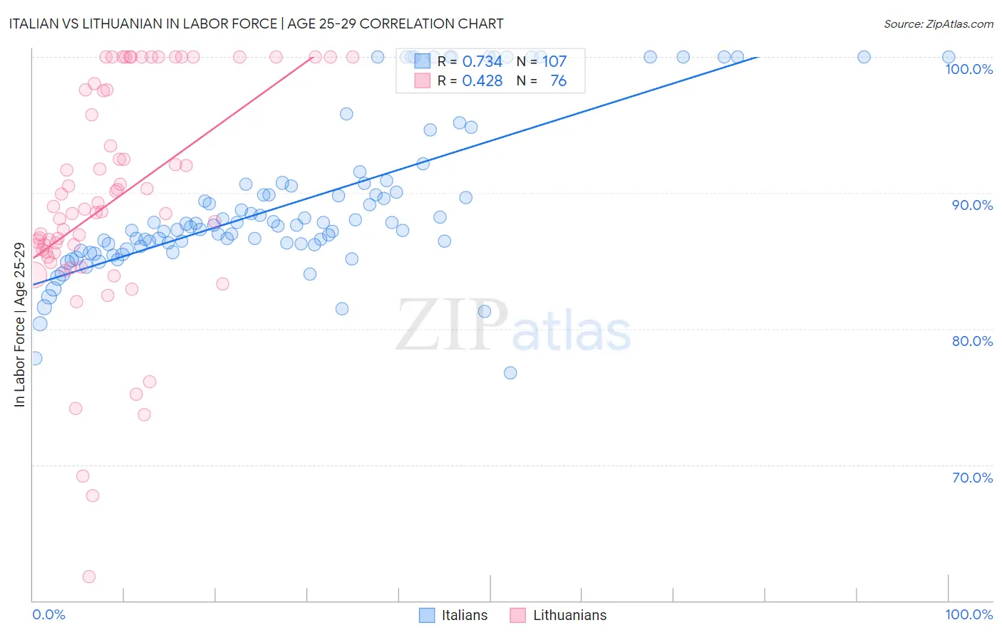 Italian vs Lithuanian In Labor Force | Age 25-29