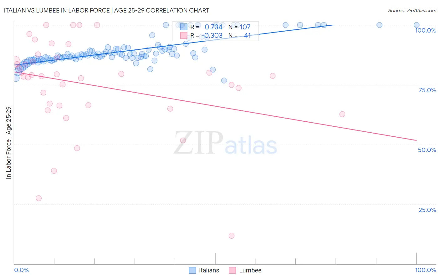 Italian vs Lumbee In Labor Force | Age 25-29