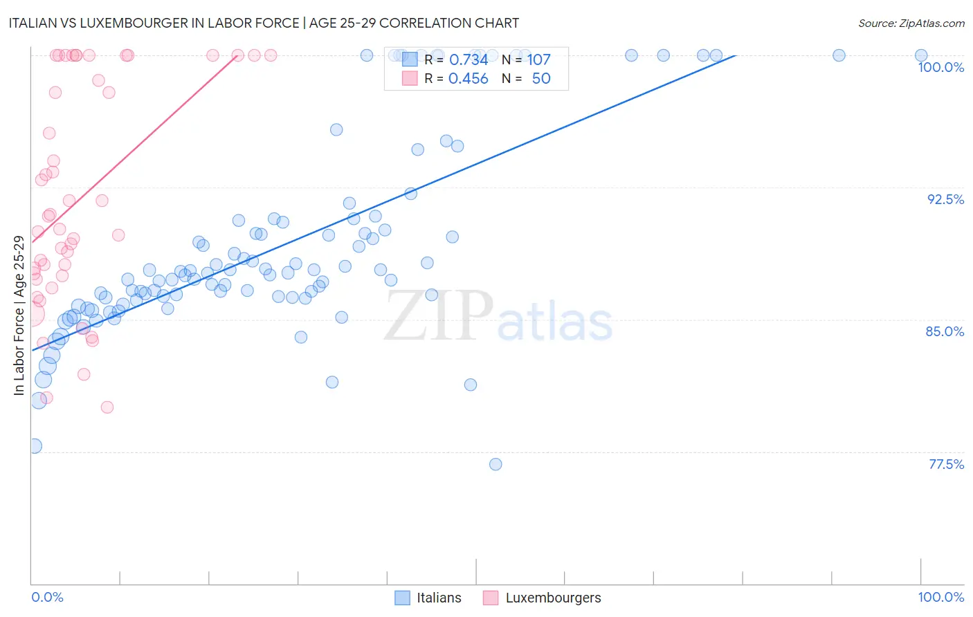 Italian vs Luxembourger In Labor Force | Age 25-29