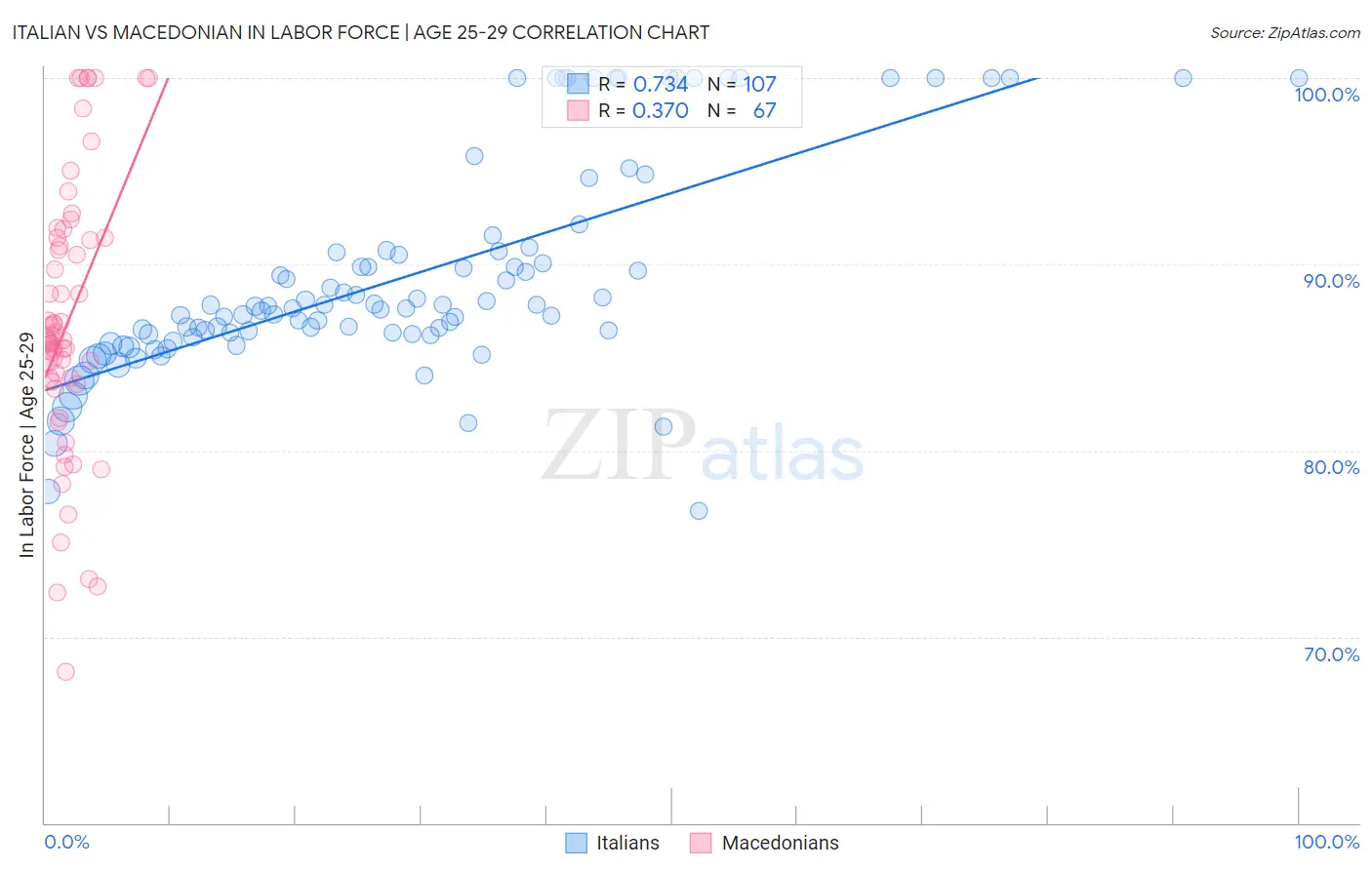 Italian vs Macedonian In Labor Force | Age 25-29