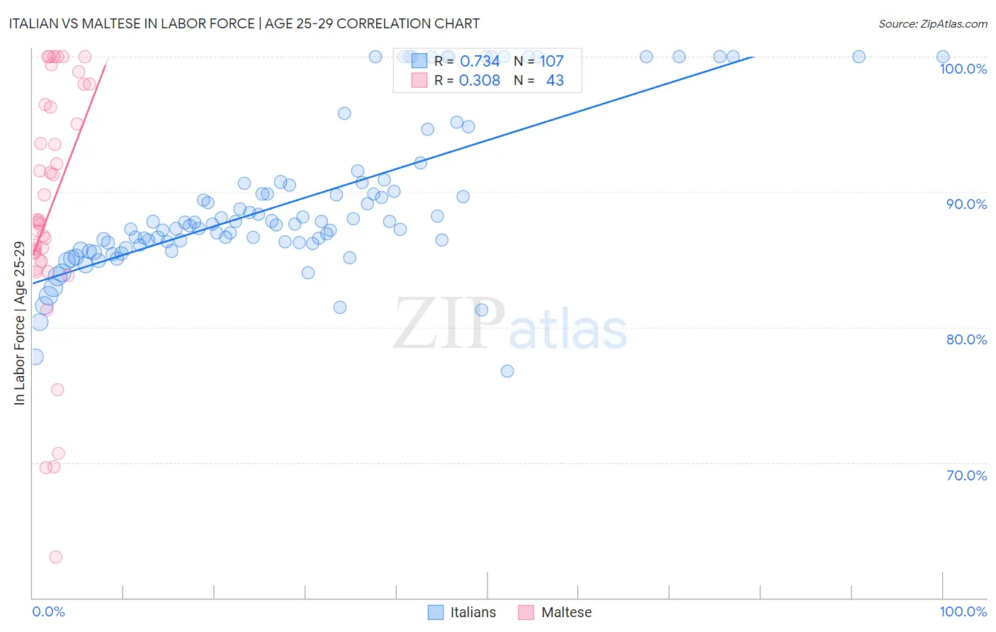 Italian vs Maltese In Labor Force | Age 25-29