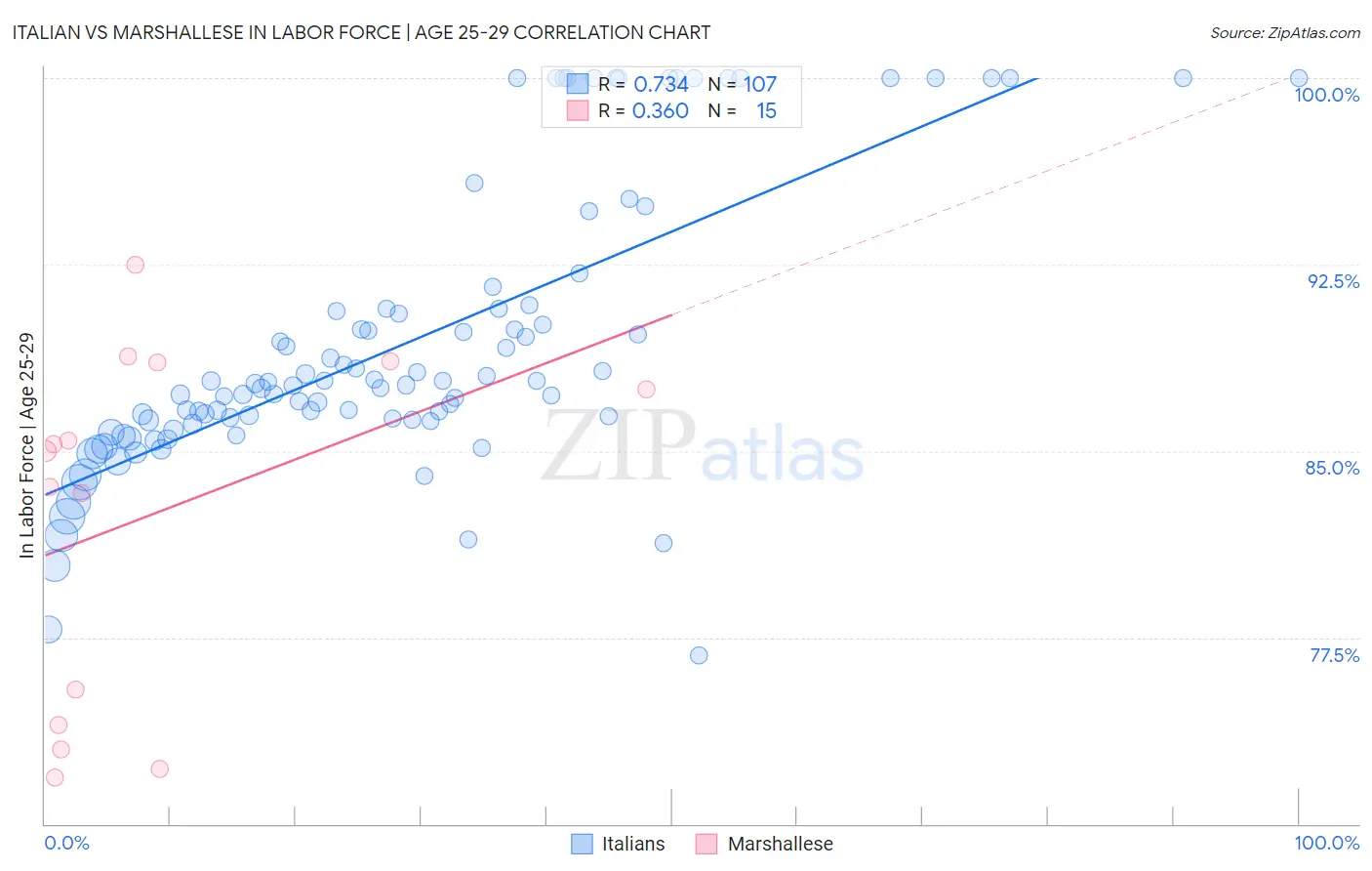 Italian vs Marshallese In Labor Force | Age 25-29