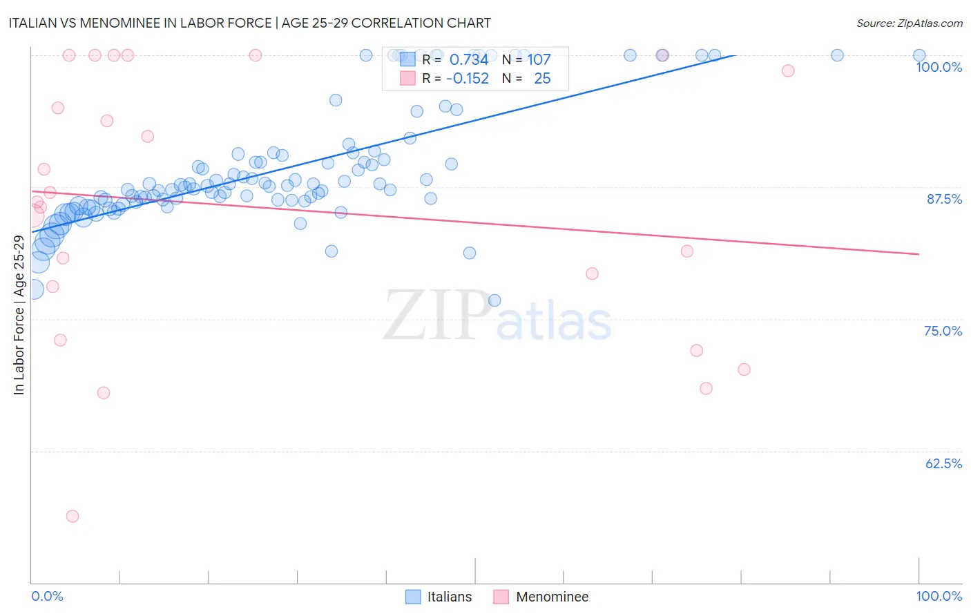 Italian vs Menominee In Labor Force | Age 25-29