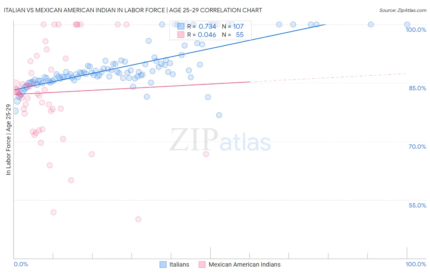 Italian vs Mexican American Indian In Labor Force | Age 25-29