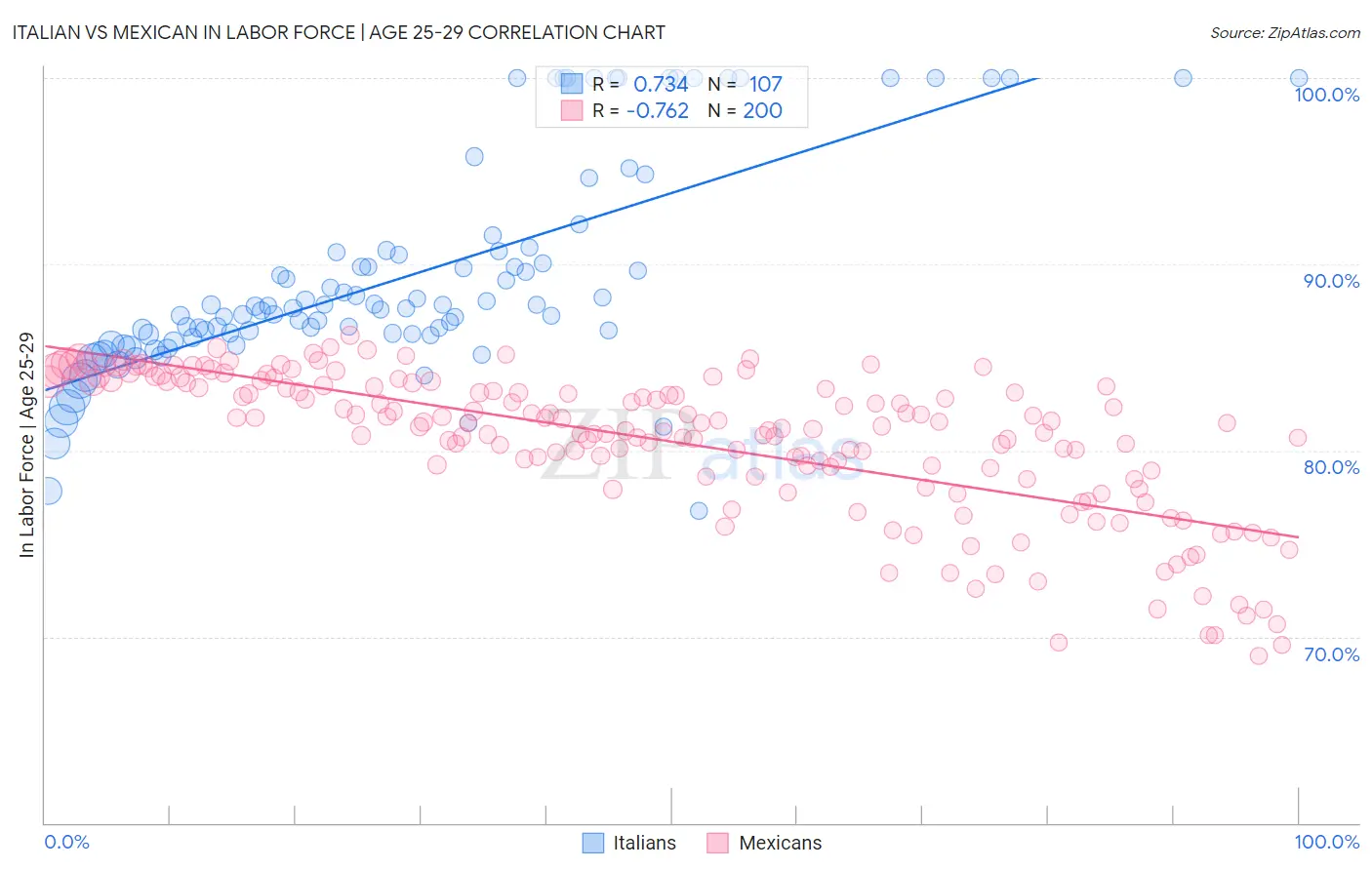 Italian vs Mexican In Labor Force | Age 25-29