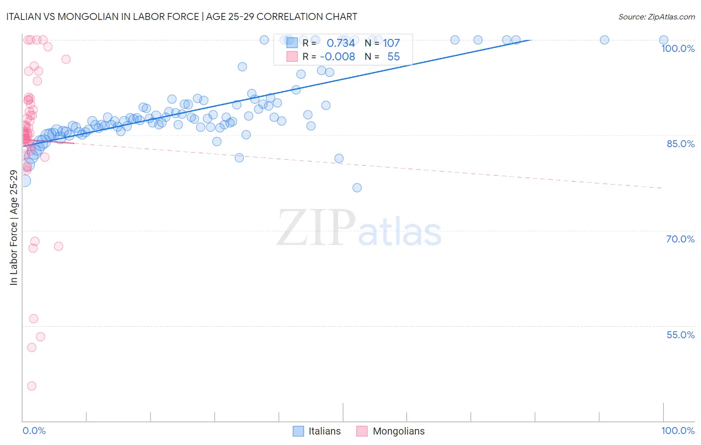 Italian vs Mongolian In Labor Force | Age 25-29