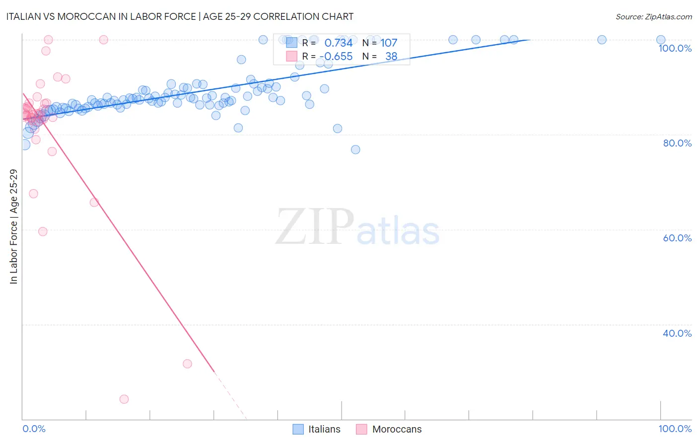 Italian vs Moroccan In Labor Force | Age 25-29