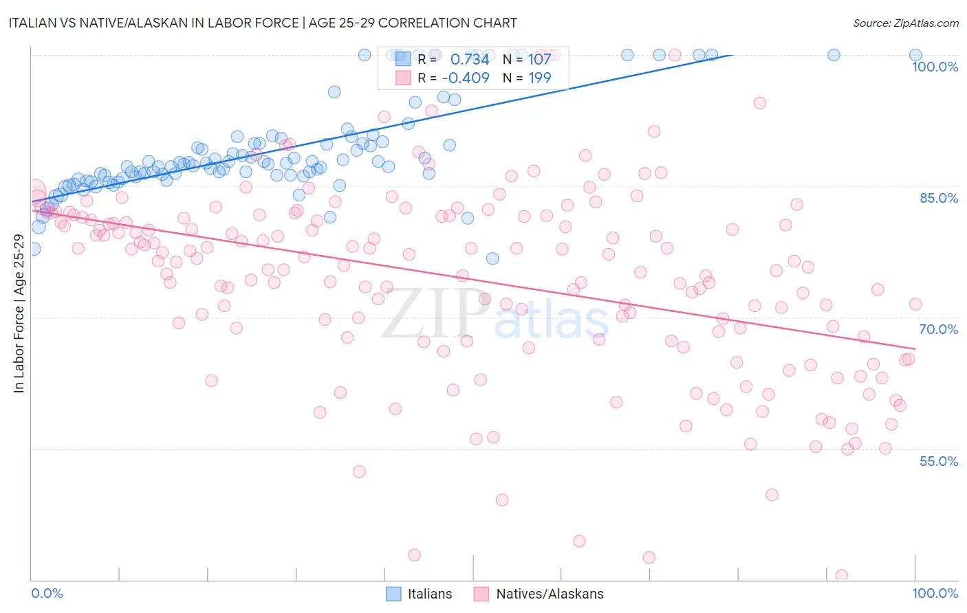 Italian vs Native/Alaskan In Labor Force | Age 25-29