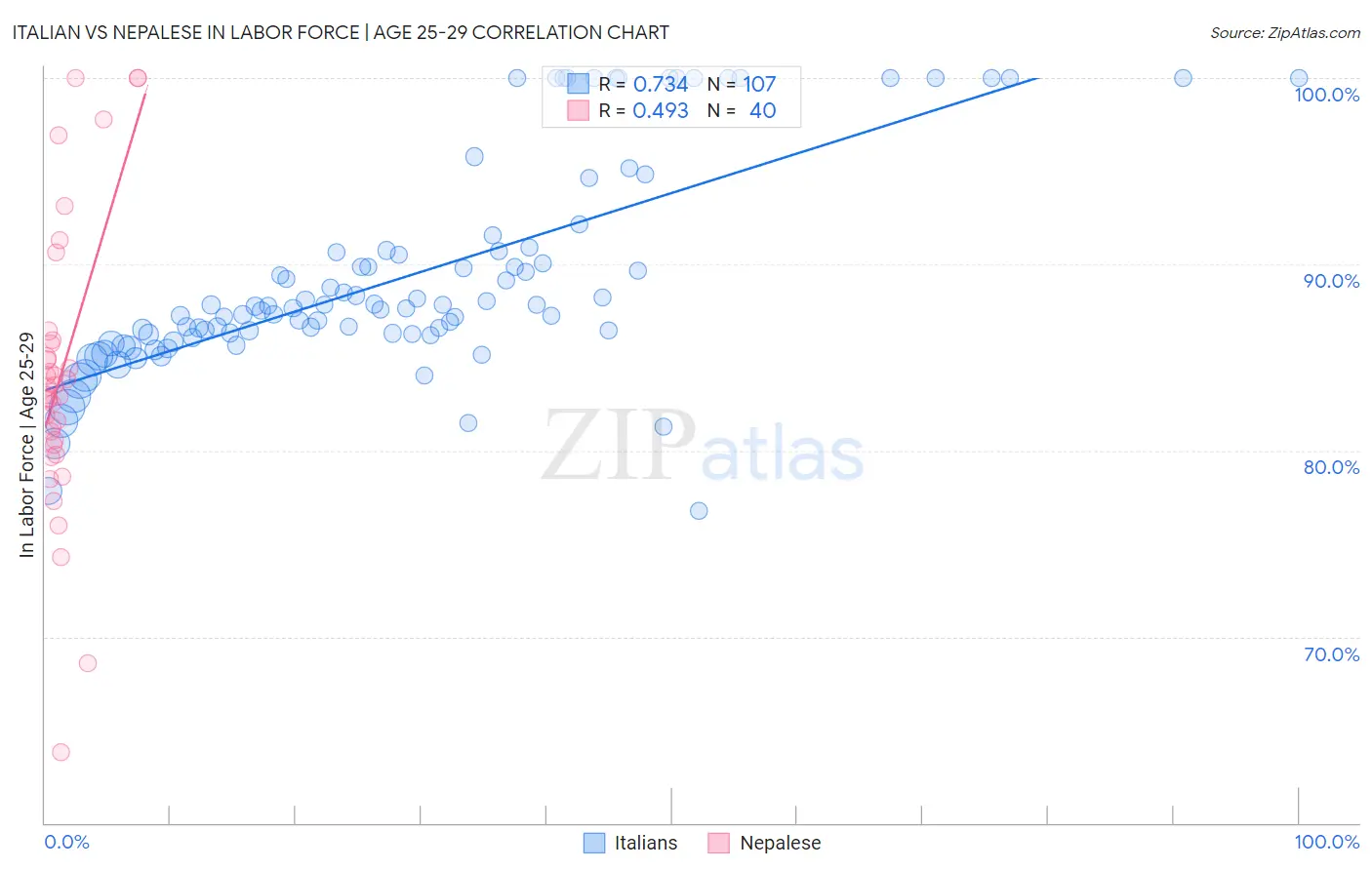 Italian vs Nepalese In Labor Force | Age 25-29