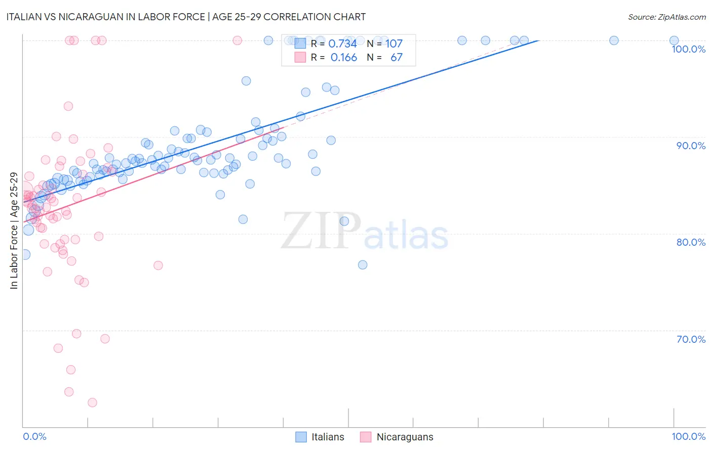 Italian vs Nicaraguan In Labor Force | Age 25-29