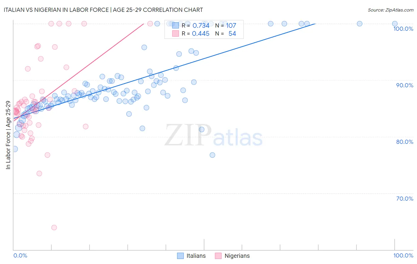 Italian vs Nigerian In Labor Force | Age 25-29