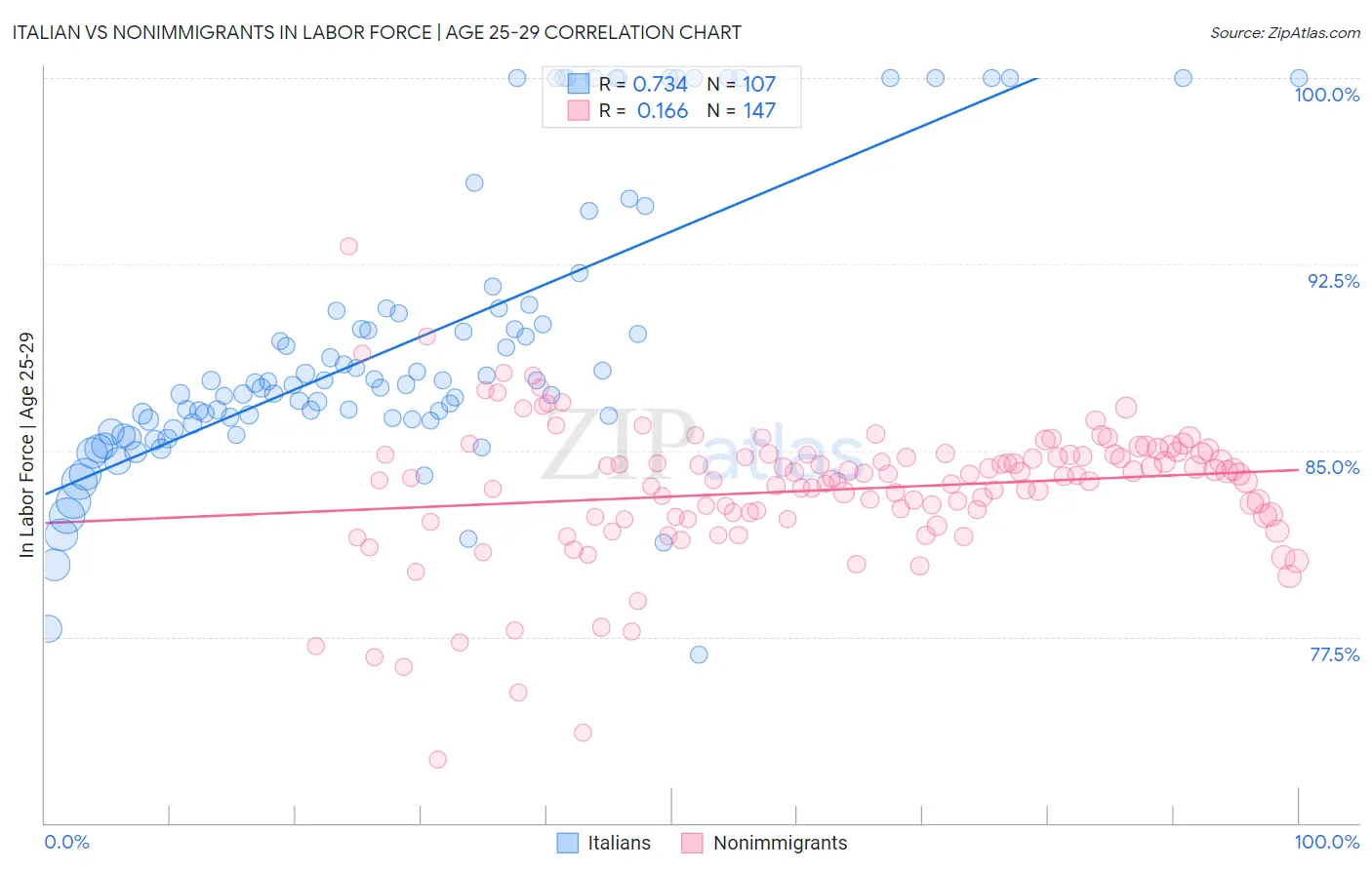 Italian vs Nonimmigrants In Labor Force | Age 25-29