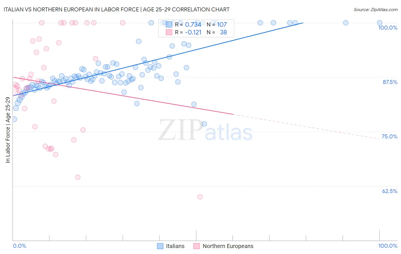 Italian vs Northern European In Labor Force | Age 25-29