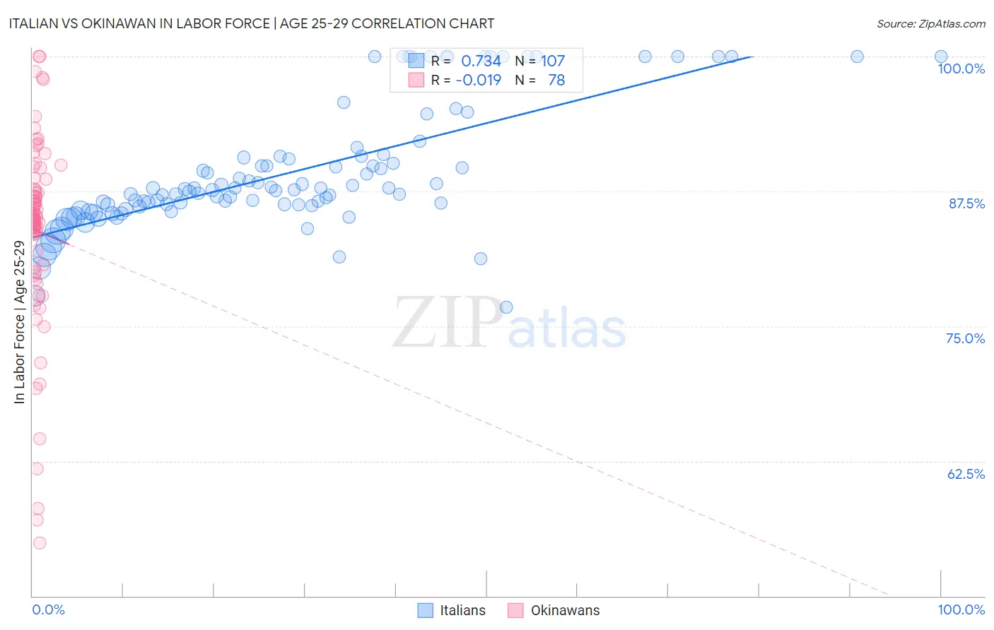 Italian vs Okinawan In Labor Force | Age 25-29