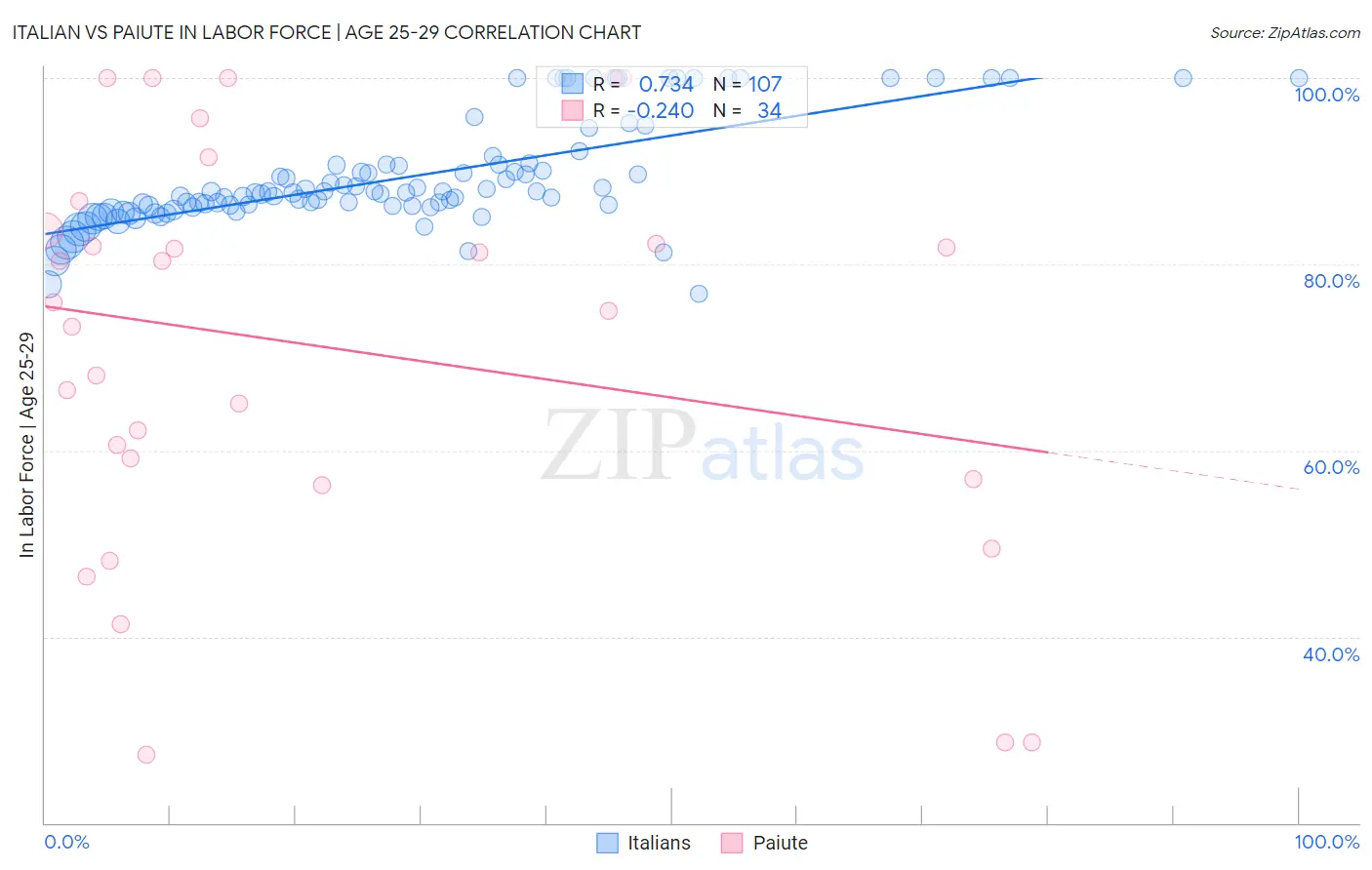 Italian vs Paiute In Labor Force | Age 25-29